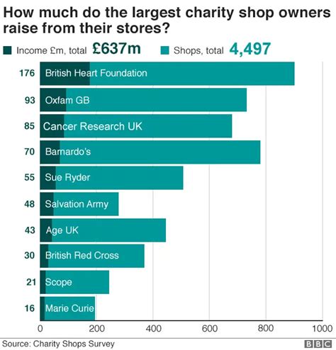 worst charities to donate to uk|Oxfam scandal: Nine charts that show what charities do .